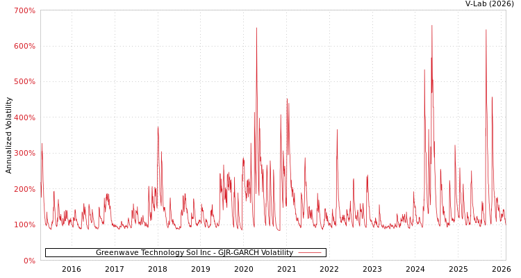 graph of Greenwave Technology Sol Inc GJR-GARCH