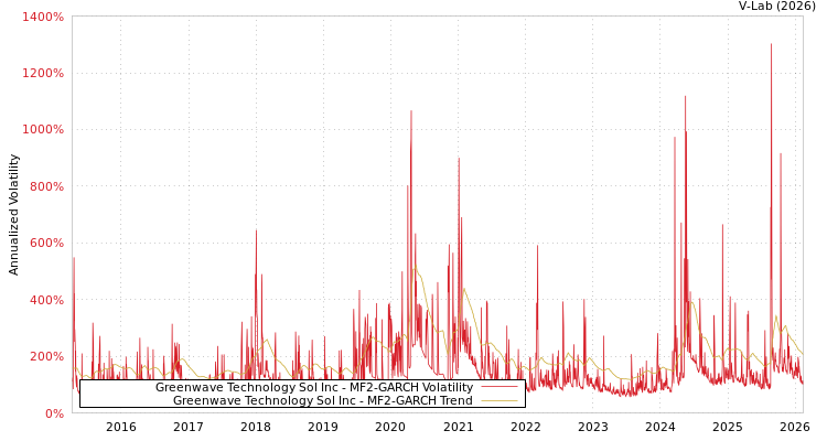 graph of Greenwave Technology Sol Inc MF2-GARCH