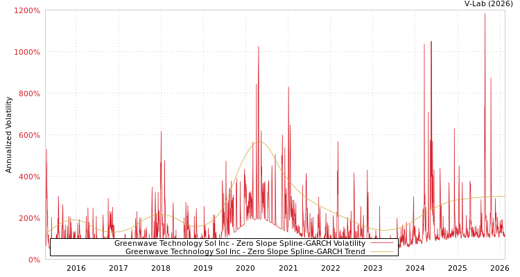 graph of Greenwave Technology Sol Inc S0GARCH