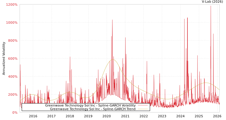 graph of Greenwave Technology Sol Inc SGARCH