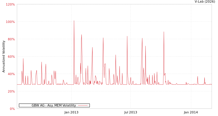 graph of GBW AG AMEM