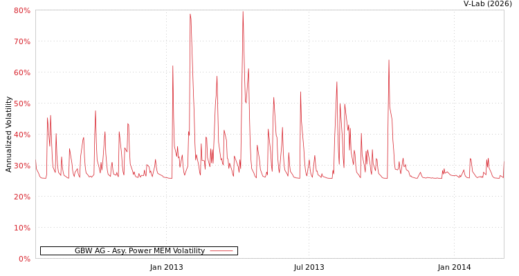 graph of GBW AG APMEM