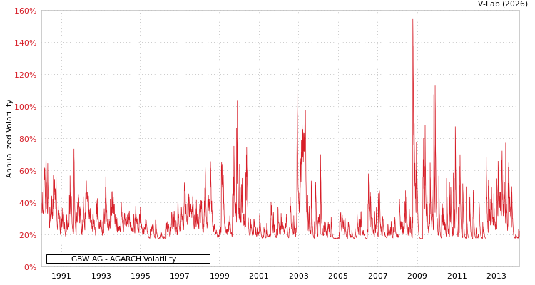 graph of GBW AG AGARCH