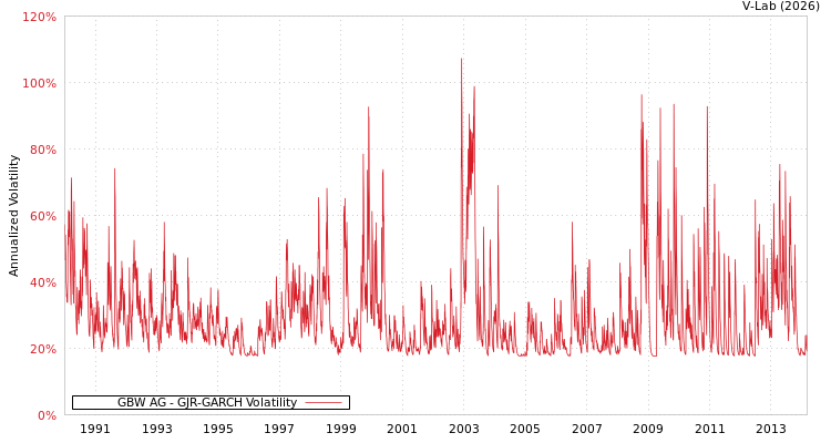 graph of GBW AG GJR-GARCH