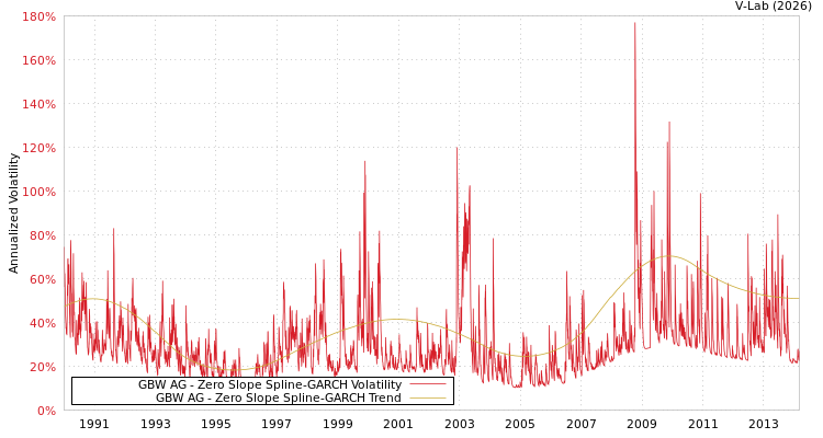 graph of GBW AG S0GARCH