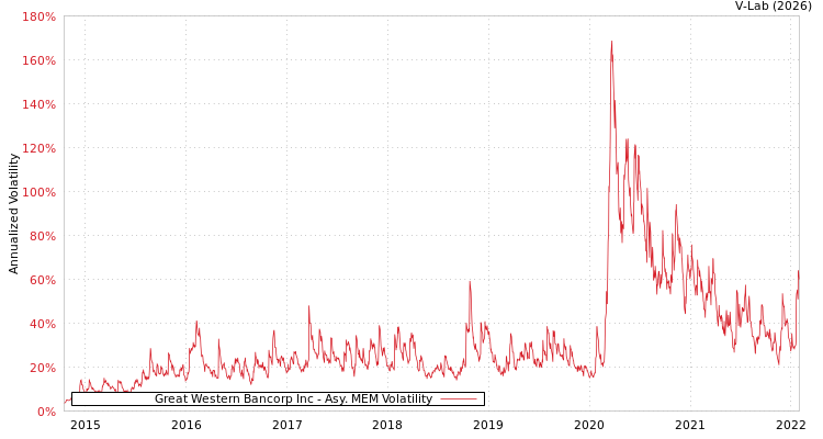 graph of Great Western Bancorp Inc AMEM