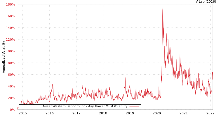 graph of Great Western Bancorp Inc APMEM