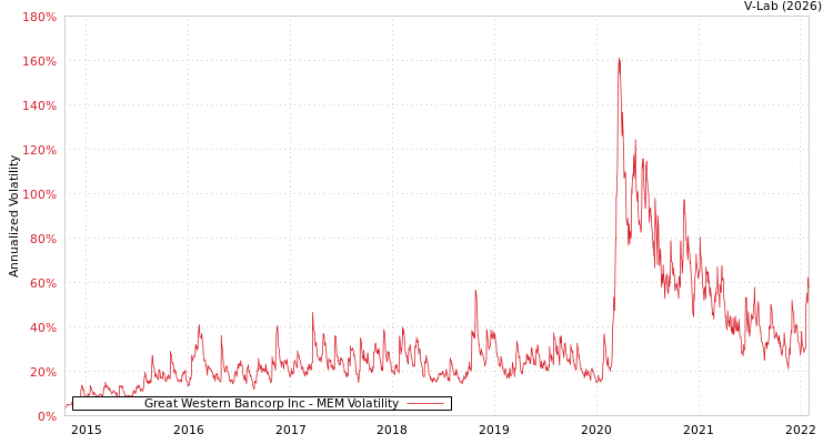 graph of Great Western Bancorp Inc MEM