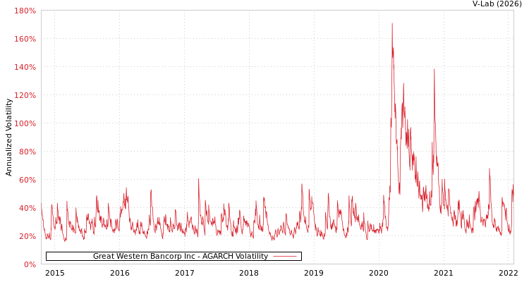 graph of Great Western Bancorp Inc AGARCH