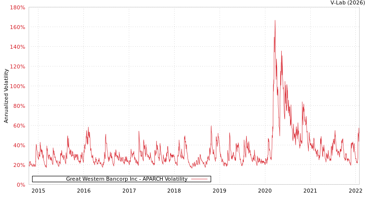 graph of Great Western Bancorp Inc APARCH