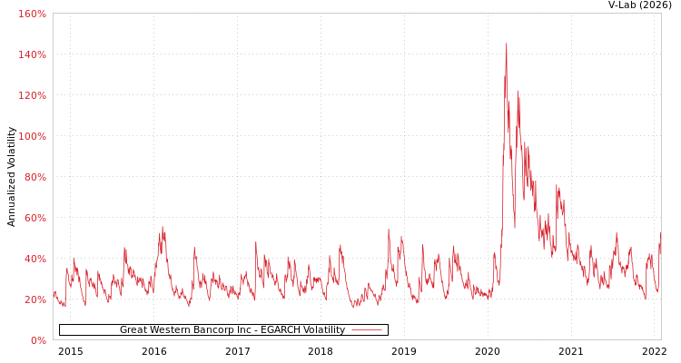 graph of Great Western Bancorp Inc EGARCH