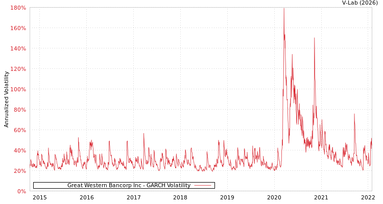 graph of Great Western Bancorp Inc GARCH