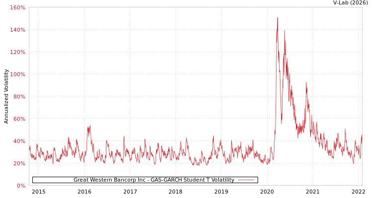 graph of Great Western Bancorp Inc GAS-GARCH-T