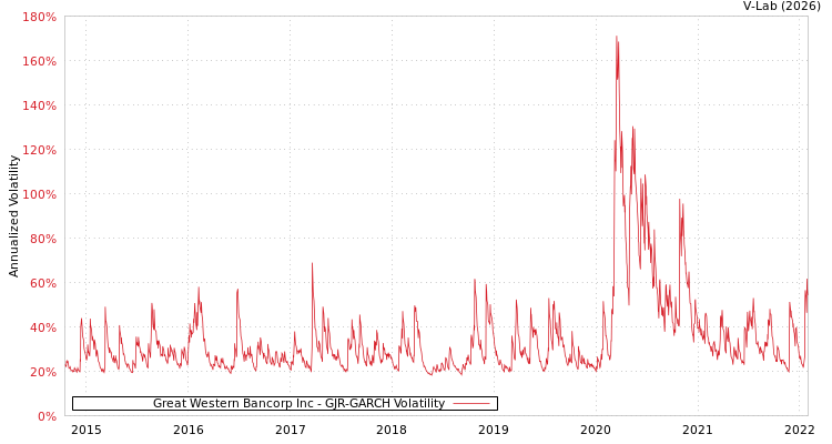 graph of Great Western Bancorp Inc GJR-GARCH