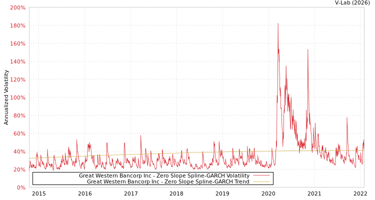 graph of Great Western Bancorp Inc S0GARCH