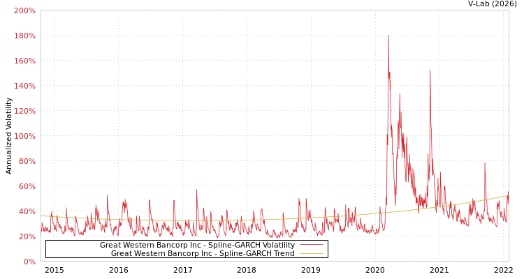 graph of Great Western Bancorp Inc SGARCH