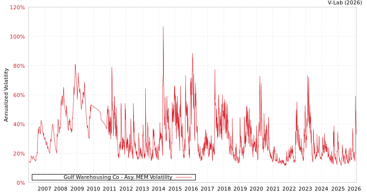 graph of Gulf Warehousing Co AMEM