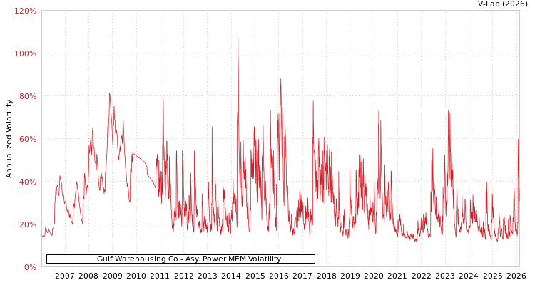 graph of Gulf Warehousing Co APMEM