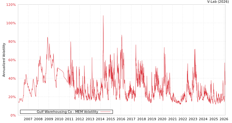 graph of Gulf Warehousing Co MEM