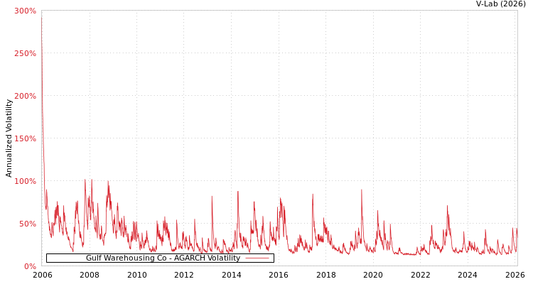 graph of Gulf Warehousing Co AGARCH