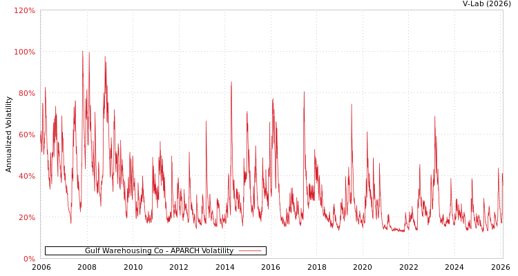 graph of Gulf Warehousing Co APARCH