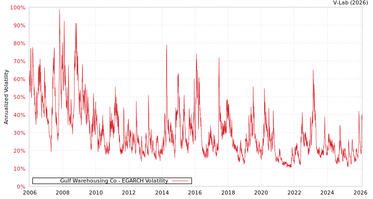 graph of Gulf Warehousing Co EGARCH