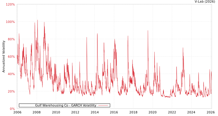 graph of Gulf Warehousing Co GARCH