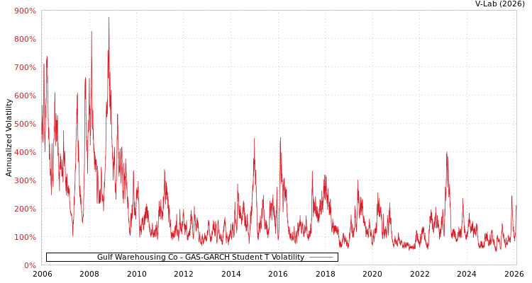graph of Gulf Warehousing Co GAS-GARCH-T