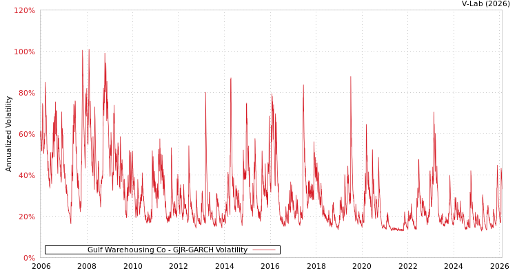 graph of Gulf Warehousing Co GJR-GARCH