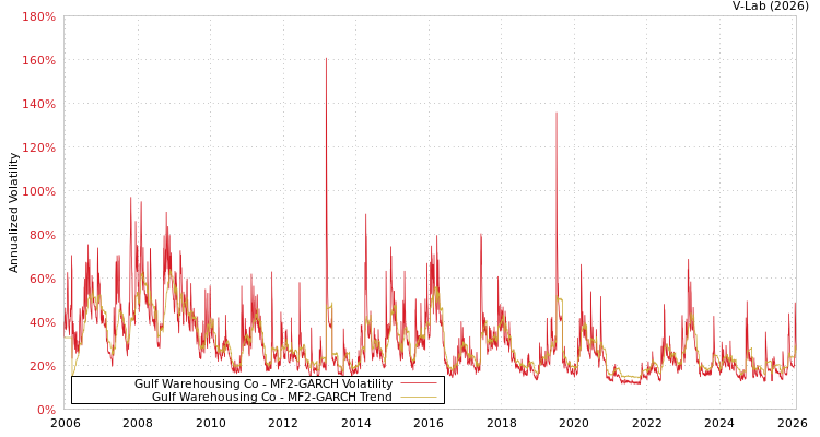 graph of Gulf Warehousing Co MF2-GARCH