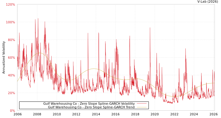 graph of Gulf Warehousing Co S0GARCH