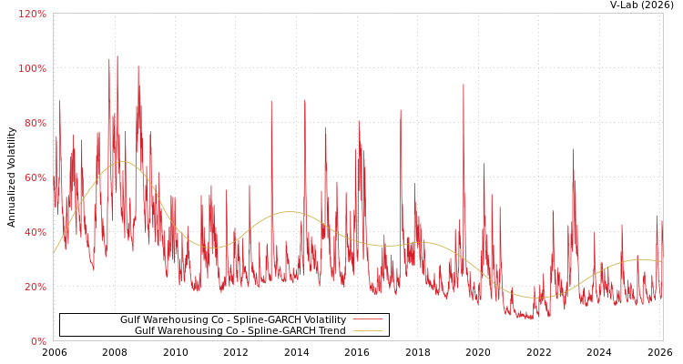 graph of Gulf Warehousing Co SGARCH