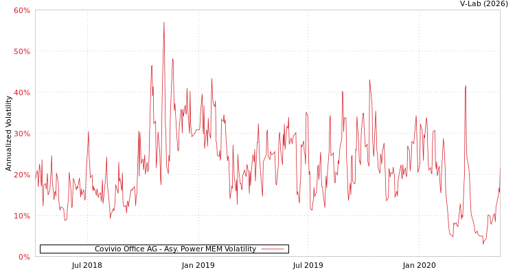 graph of Covivio Office AG APMEM