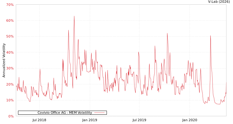 graph of Covivio Office AG MEM