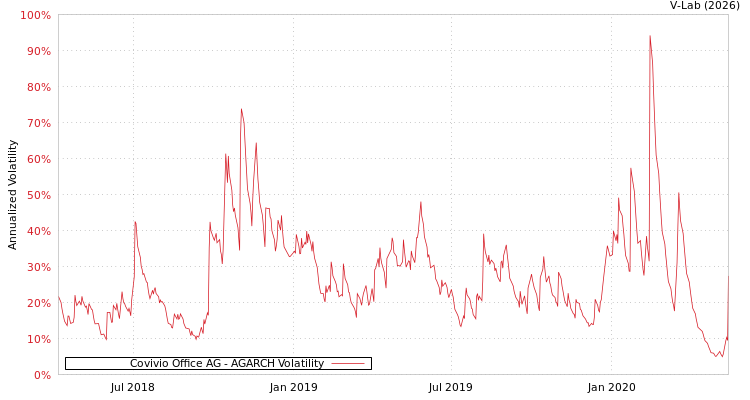graph of Covivio Office AG AGARCH