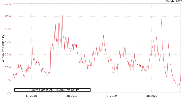 graph of Covivio Office AG EGARCH