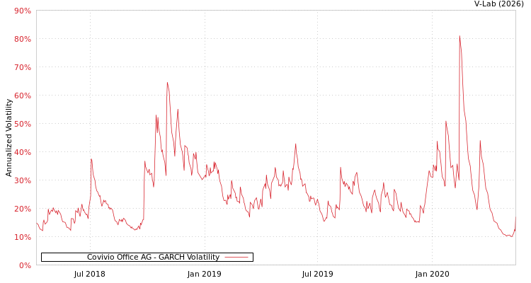 graph of Covivio Office AG GARCH