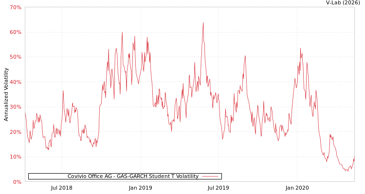 graph of Covivio Office AG GAS-GARCH-T