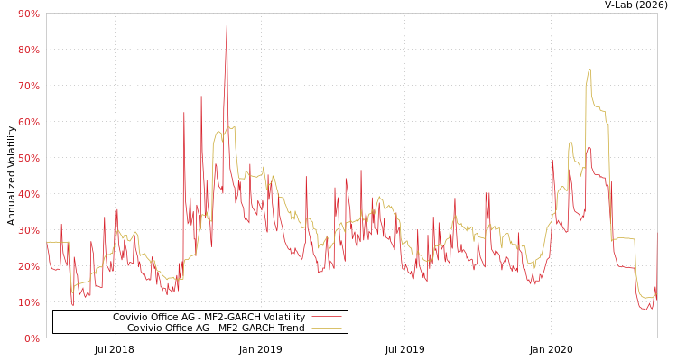 graph of Covivio Office AG MF2-GARCH