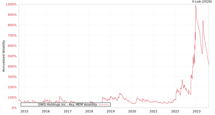 graph of GWG Holdings Inc AMEM