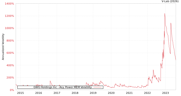 graph of GWG Holdings Inc APMEM