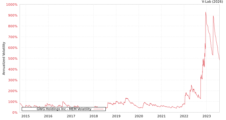 graph of GWG Holdings Inc MEM