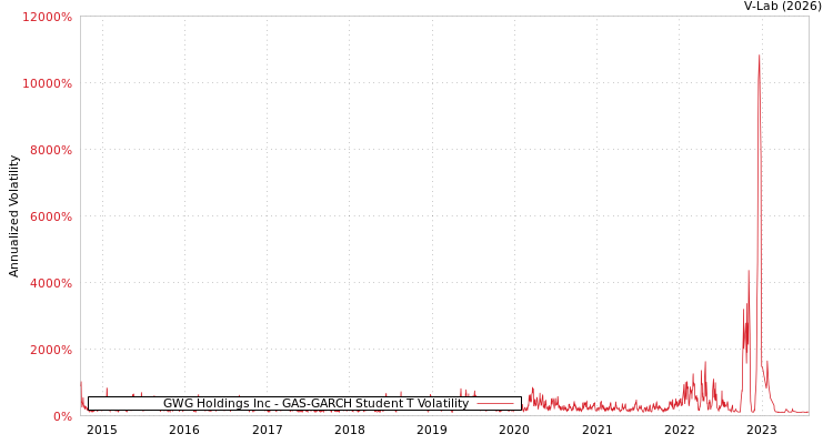 graph of GWG Holdings Inc GAS-GARCH-T
