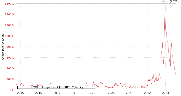 graph of GWG Holdings Inc GJR-GARCH