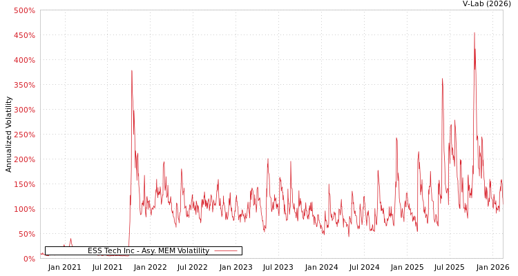 graph of ESS Tech Inc AMEM