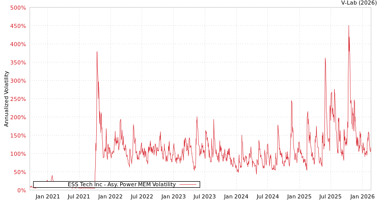 graph of ESS Tech Inc APMEM