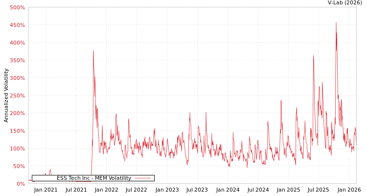 graph of ESS Tech Inc MEM