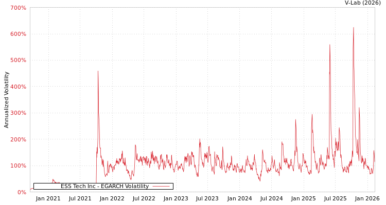 graph of ESS Tech Inc EGARCH