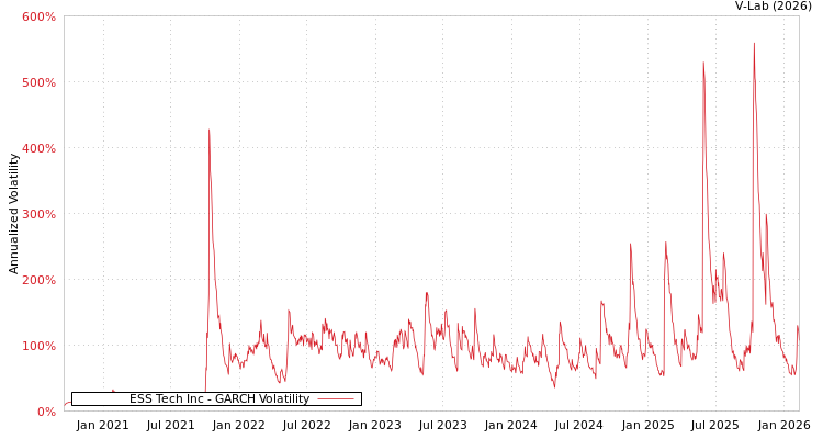 graph of ESS Tech Inc GARCH