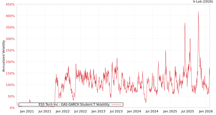 graph of ESS Tech Inc GAS-GARCH-T